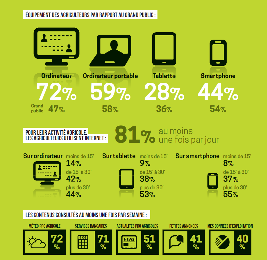 Quels équipements et usages des agriculteurs sur Internet ? 